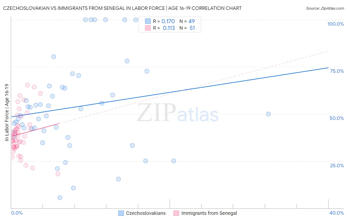 Czechoslovakian vs Immigrants from Senegal In Labor Force | Age 16-19