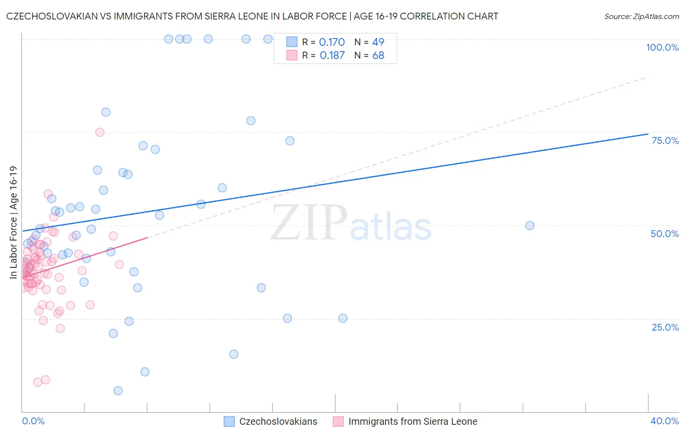 Czechoslovakian vs Immigrants from Sierra Leone In Labor Force | Age 16-19