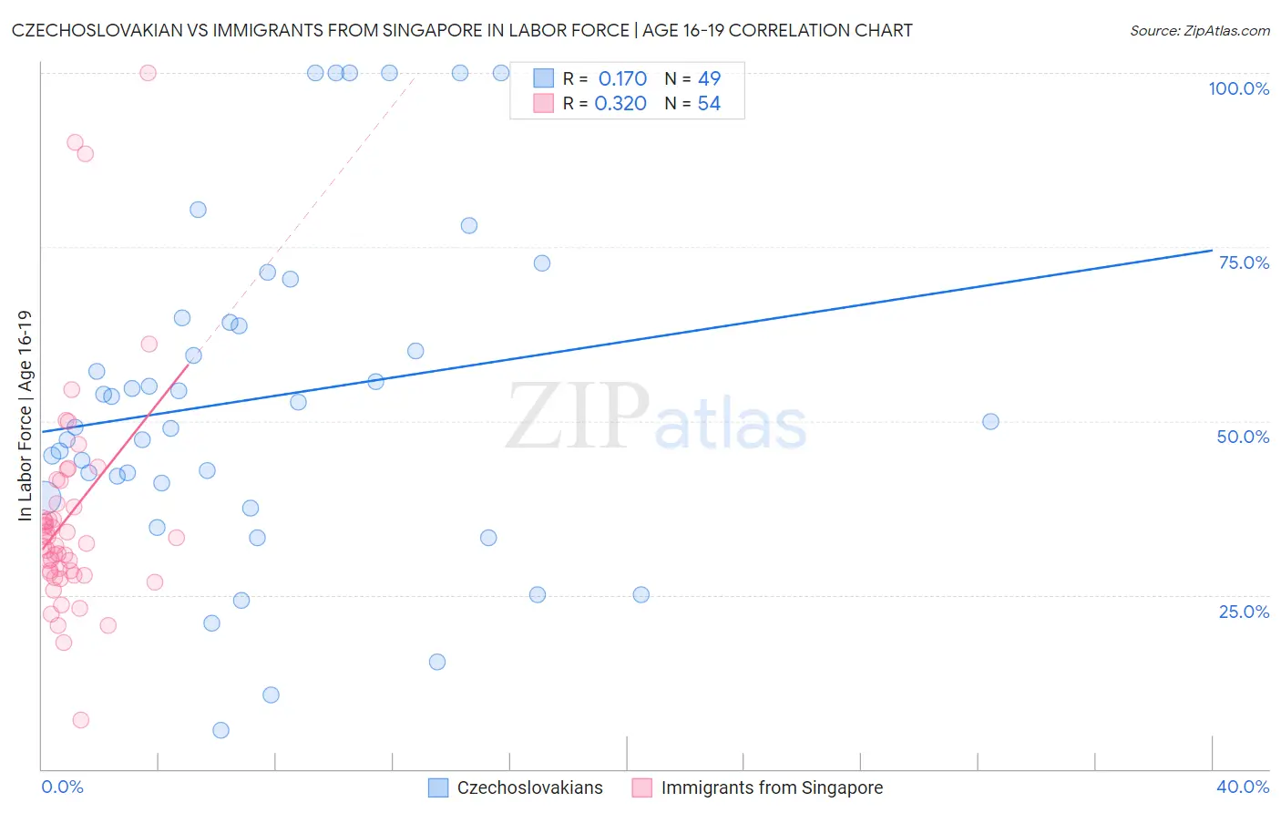 Czechoslovakian vs Immigrants from Singapore In Labor Force | Age 16-19