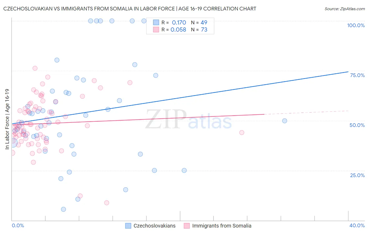 Czechoslovakian vs Immigrants from Somalia In Labor Force | Age 16-19