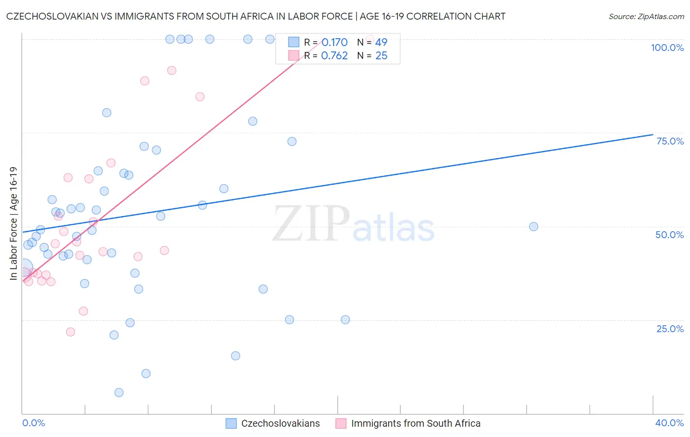 Czechoslovakian vs Immigrants from South Africa In Labor Force | Age 16-19