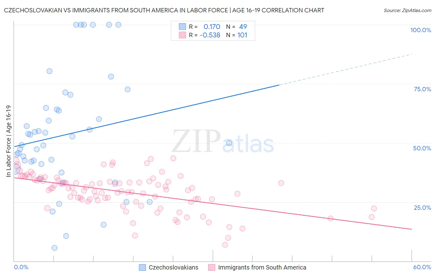 Czechoslovakian vs Immigrants from South America In Labor Force | Age 16-19