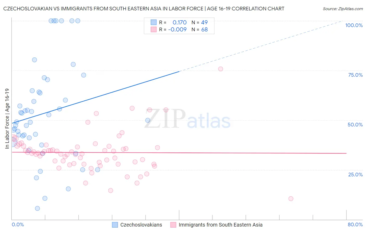 Czechoslovakian vs Immigrants from South Eastern Asia In Labor Force | Age 16-19