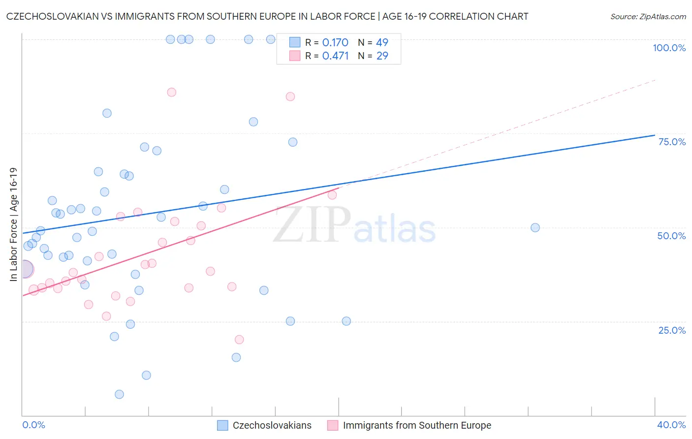 Czechoslovakian vs Immigrants from Southern Europe In Labor Force | Age 16-19