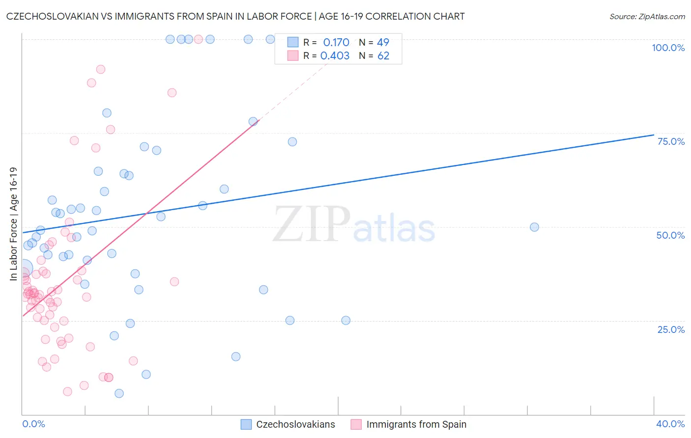 Czechoslovakian vs Immigrants from Spain In Labor Force | Age 16-19