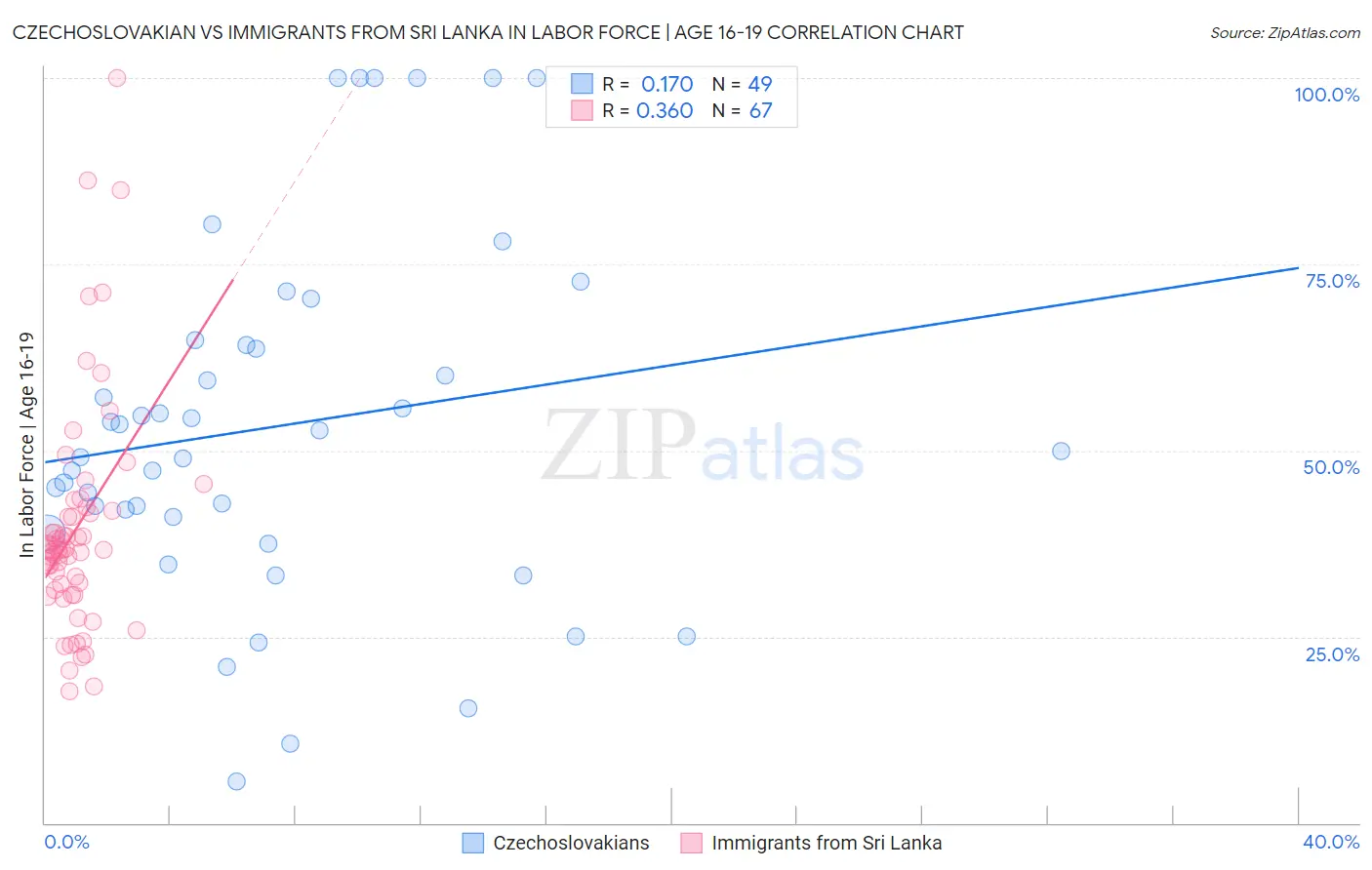 Czechoslovakian vs Immigrants from Sri Lanka In Labor Force | Age 16-19