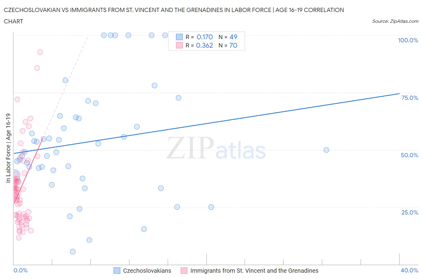 Czechoslovakian vs Immigrants from St. Vincent and the Grenadines In Labor Force | Age 16-19
