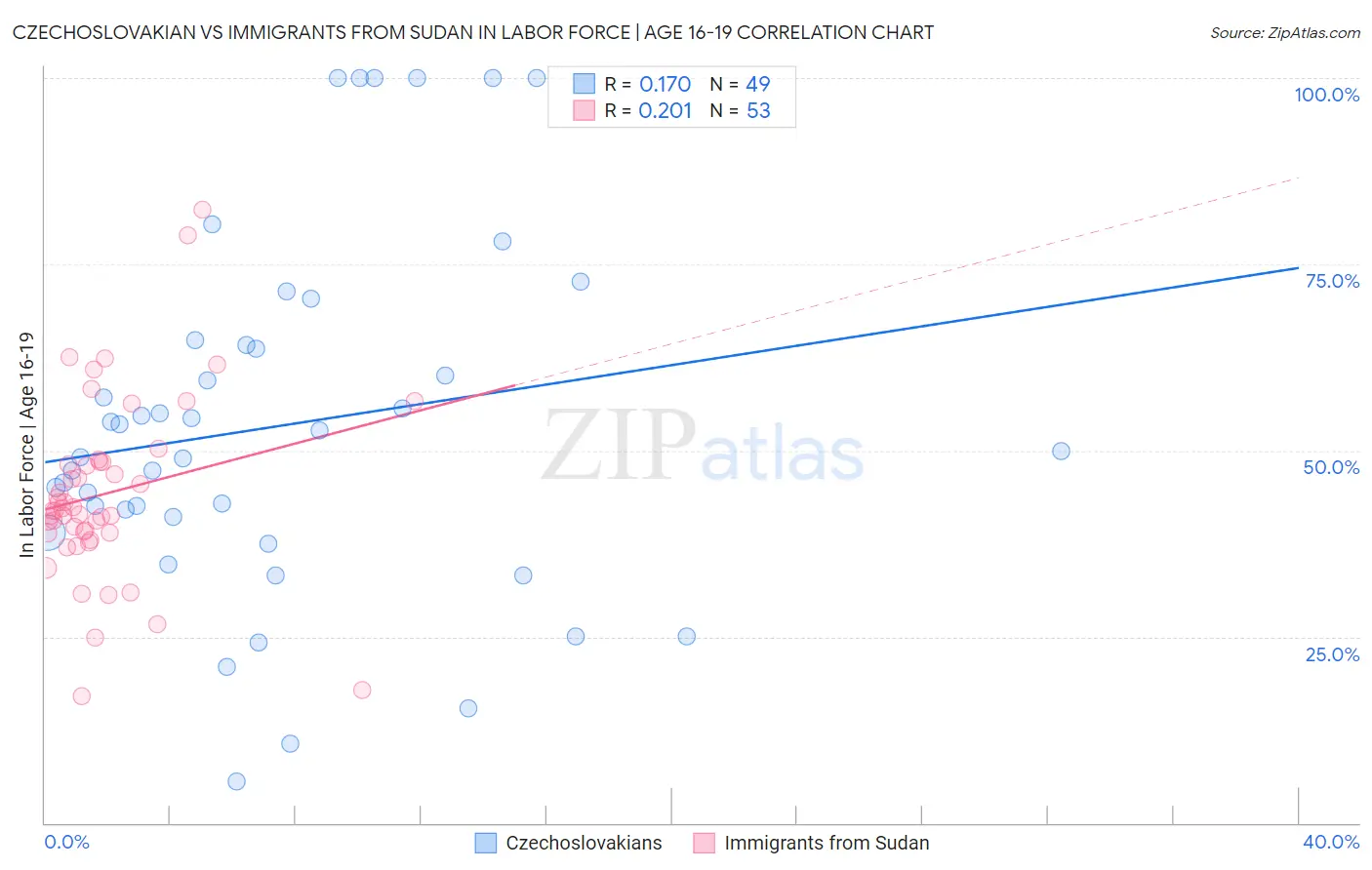 Czechoslovakian vs Immigrants from Sudan In Labor Force | Age 16-19