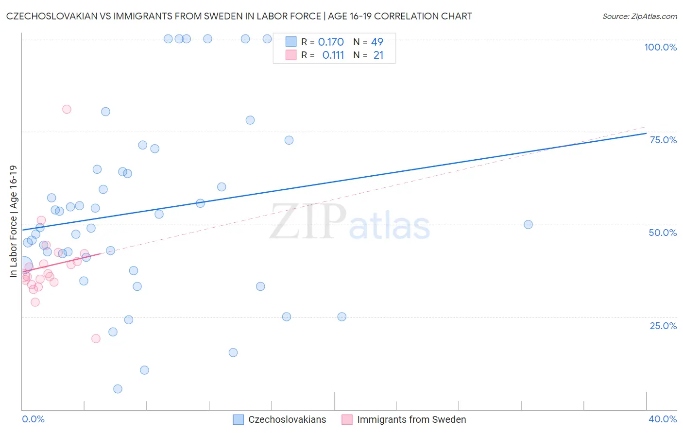 Czechoslovakian vs Immigrants from Sweden In Labor Force | Age 16-19