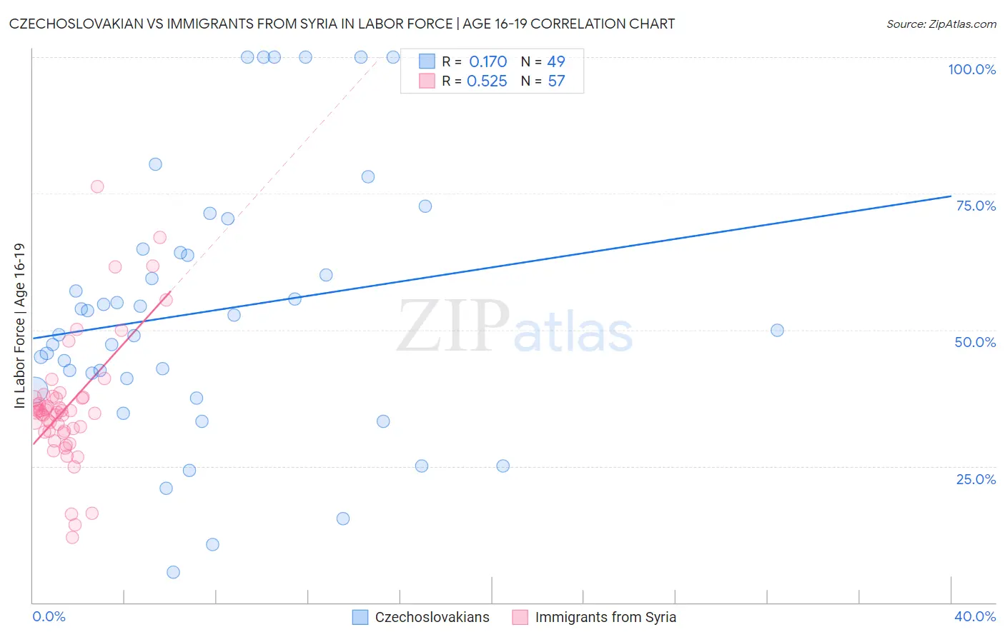Czechoslovakian vs Immigrants from Syria In Labor Force | Age 16-19