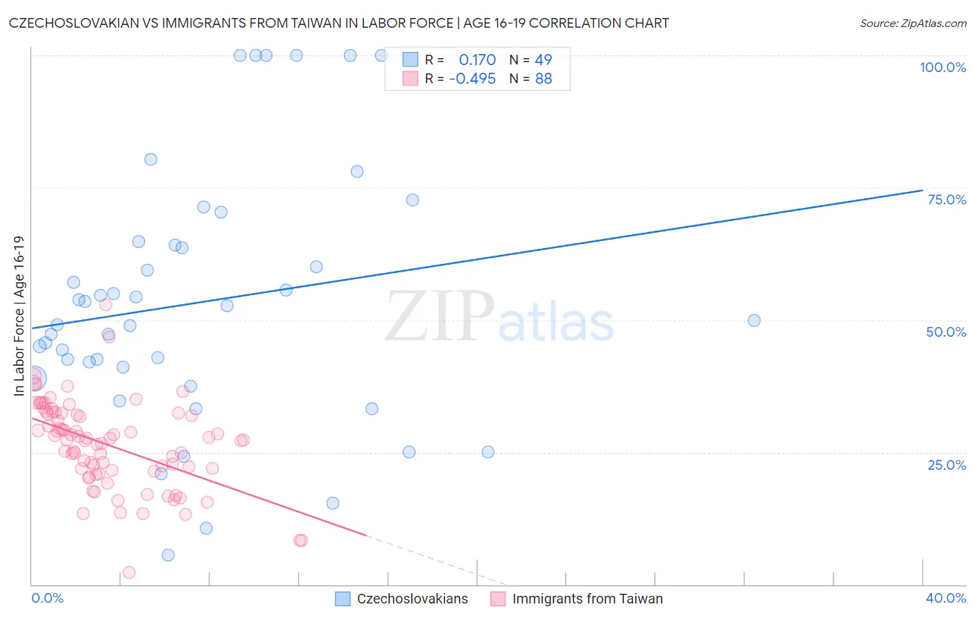 Czechoslovakian vs Immigrants from Taiwan In Labor Force | Age 16-19