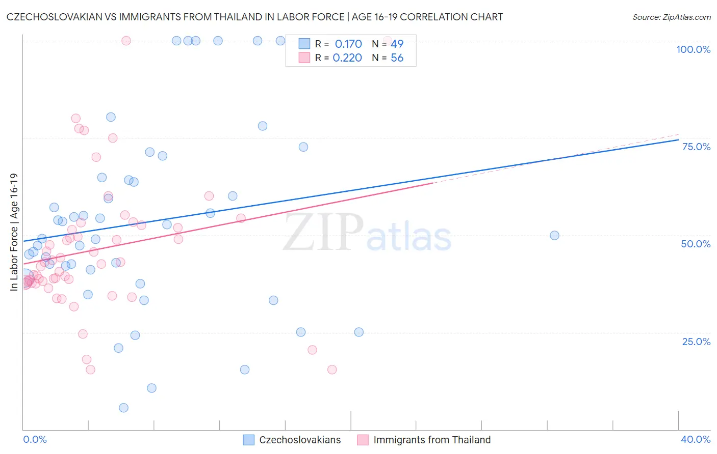 Czechoslovakian vs Immigrants from Thailand In Labor Force | Age 16-19