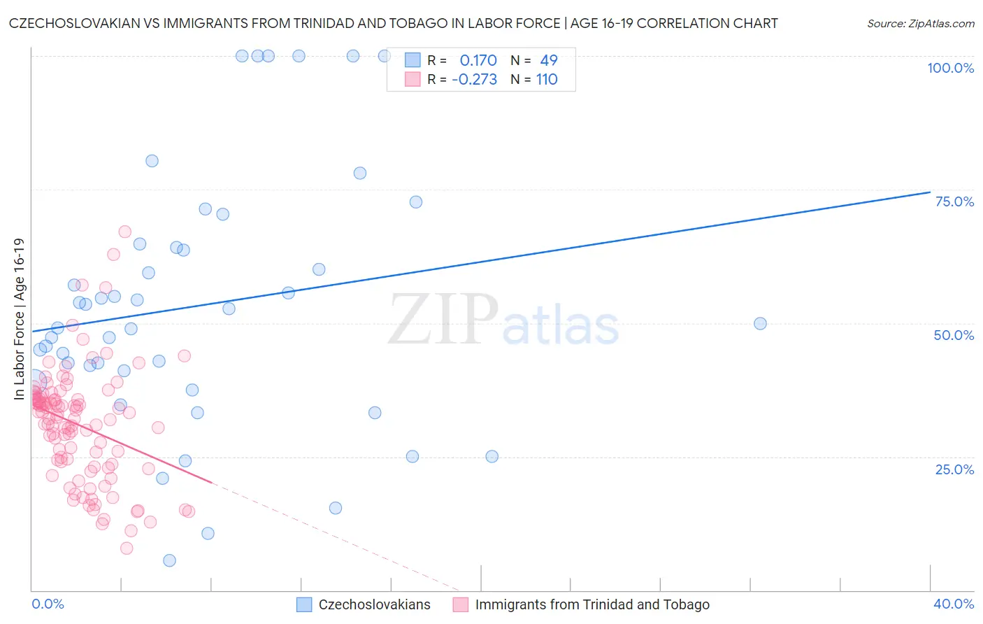 Czechoslovakian vs Immigrants from Trinidad and Tobago In Labor Force | Age 16-19