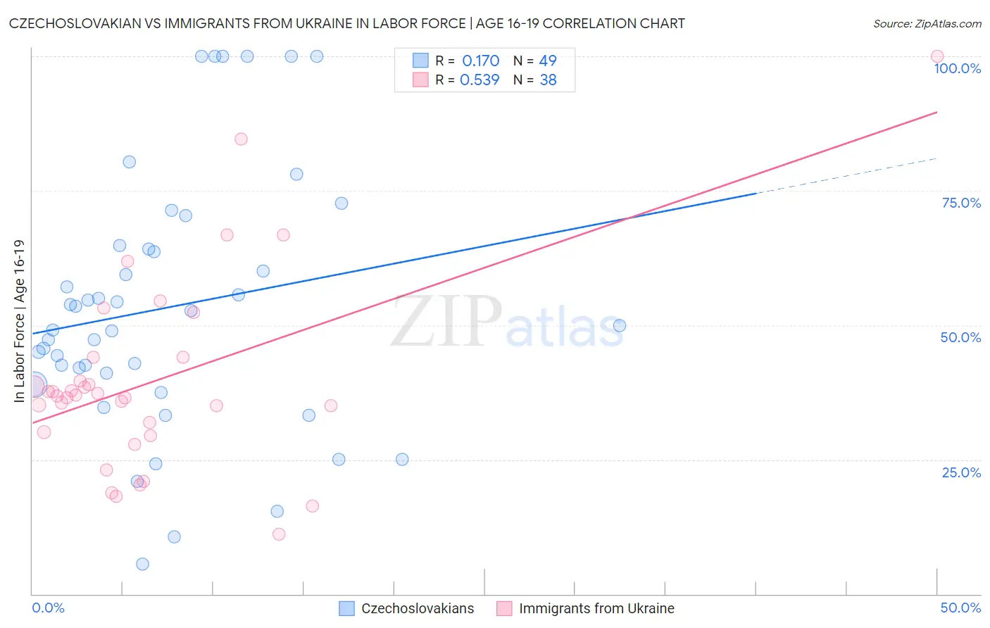 Czechoslovakian vs Immigrants from Ukraine In Labor Force | Age 16-19