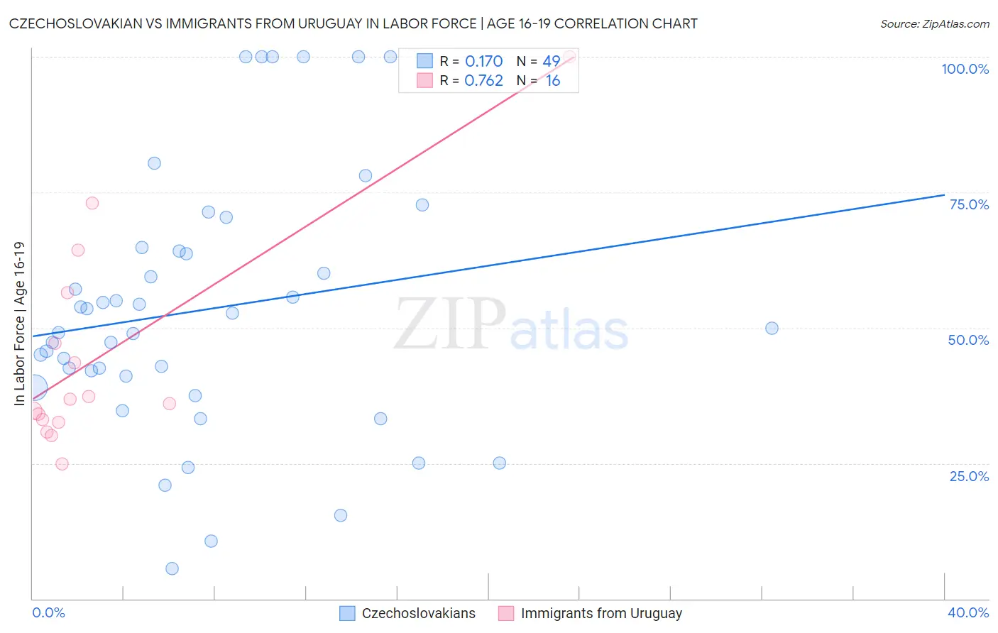 Czechoslovakian vs Immigrants from Uruguay In Labor Force | Age 16-19