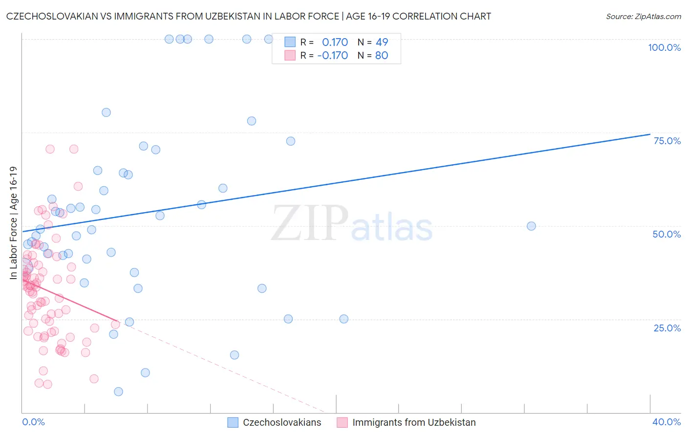 Czechoslovakian vs Immigrants from Uzbekistan In Labor Force | Age 16-19