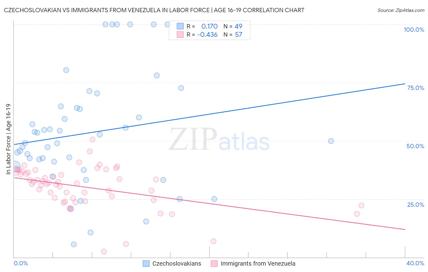 Czechoslovakian vs Immigrants from Venezuela In Labor Force | Age 16-19