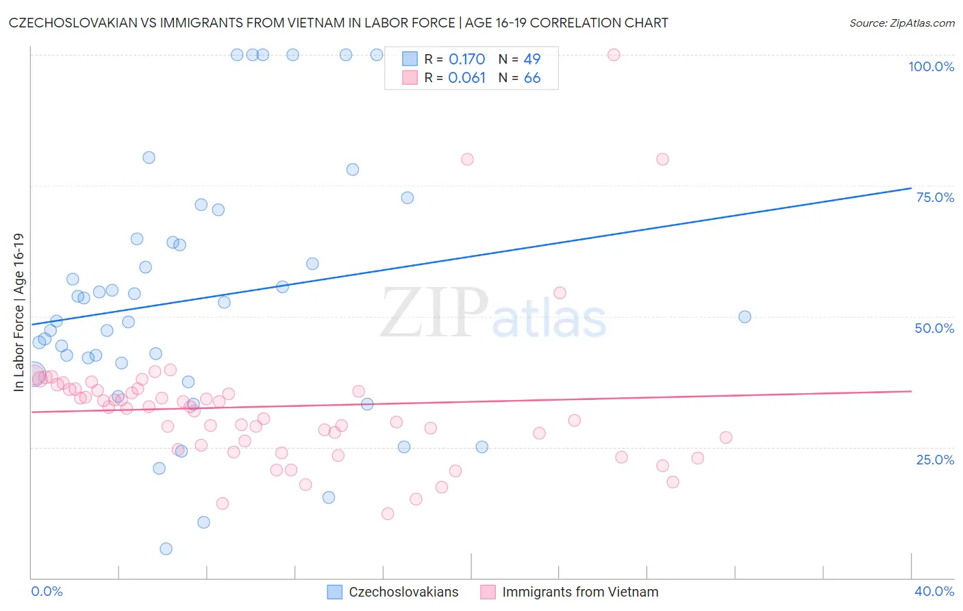 Czechoslovakian vs Immigrants from Vietnam In Labor Force | Age 16-19