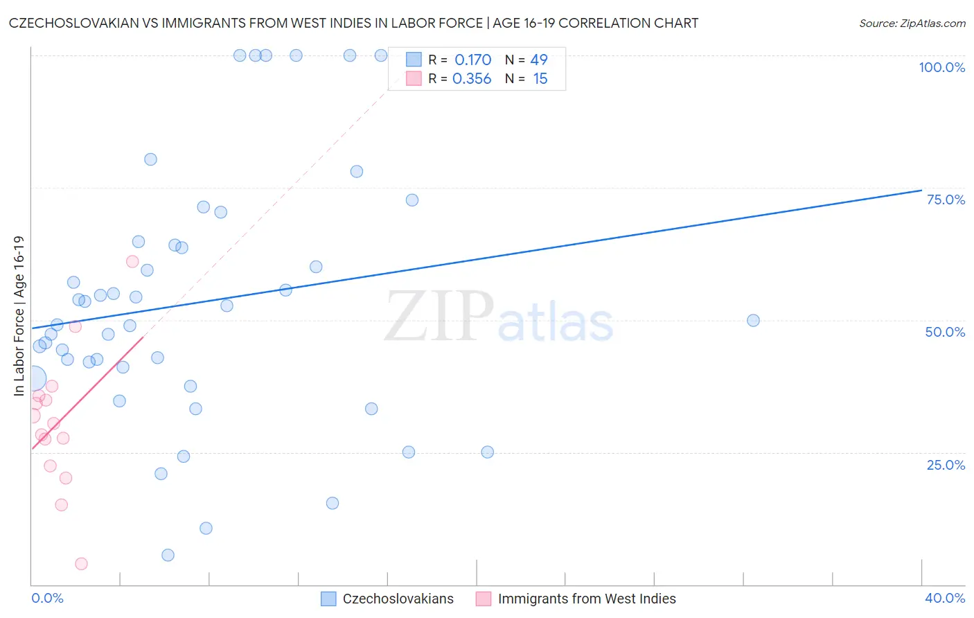 Czechoslovakian vs Immigrants from West Indies In Labor Force | Age 16-19