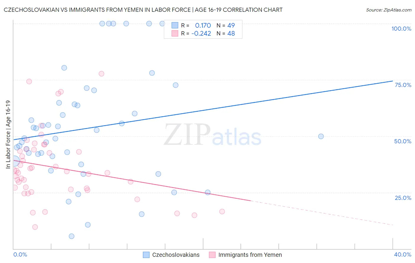 Czechoslovakian vs Immigrants from Yemen In Labor Force | Age 16-19