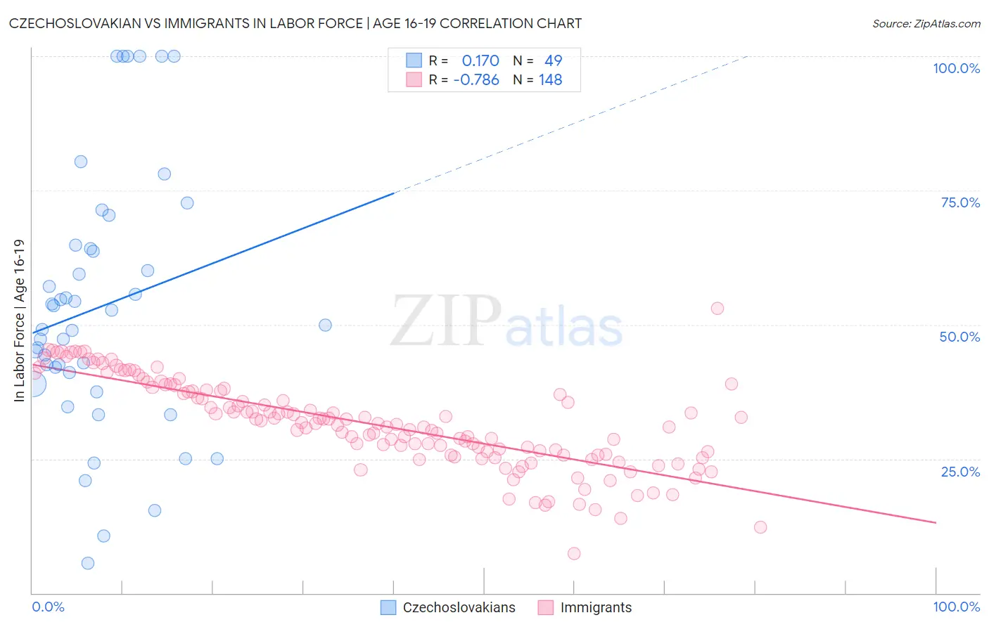 Czechoslovakian vs Immigrants In Labor Force | Age 16-19