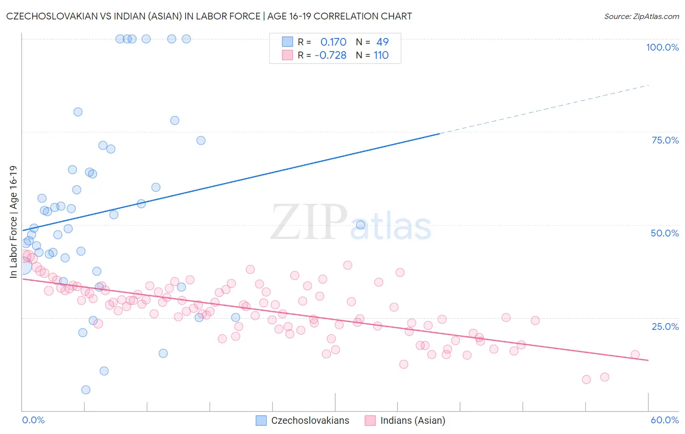 Czechoslovakian vs Indian (Asian) In Labor Force | Age 16-19