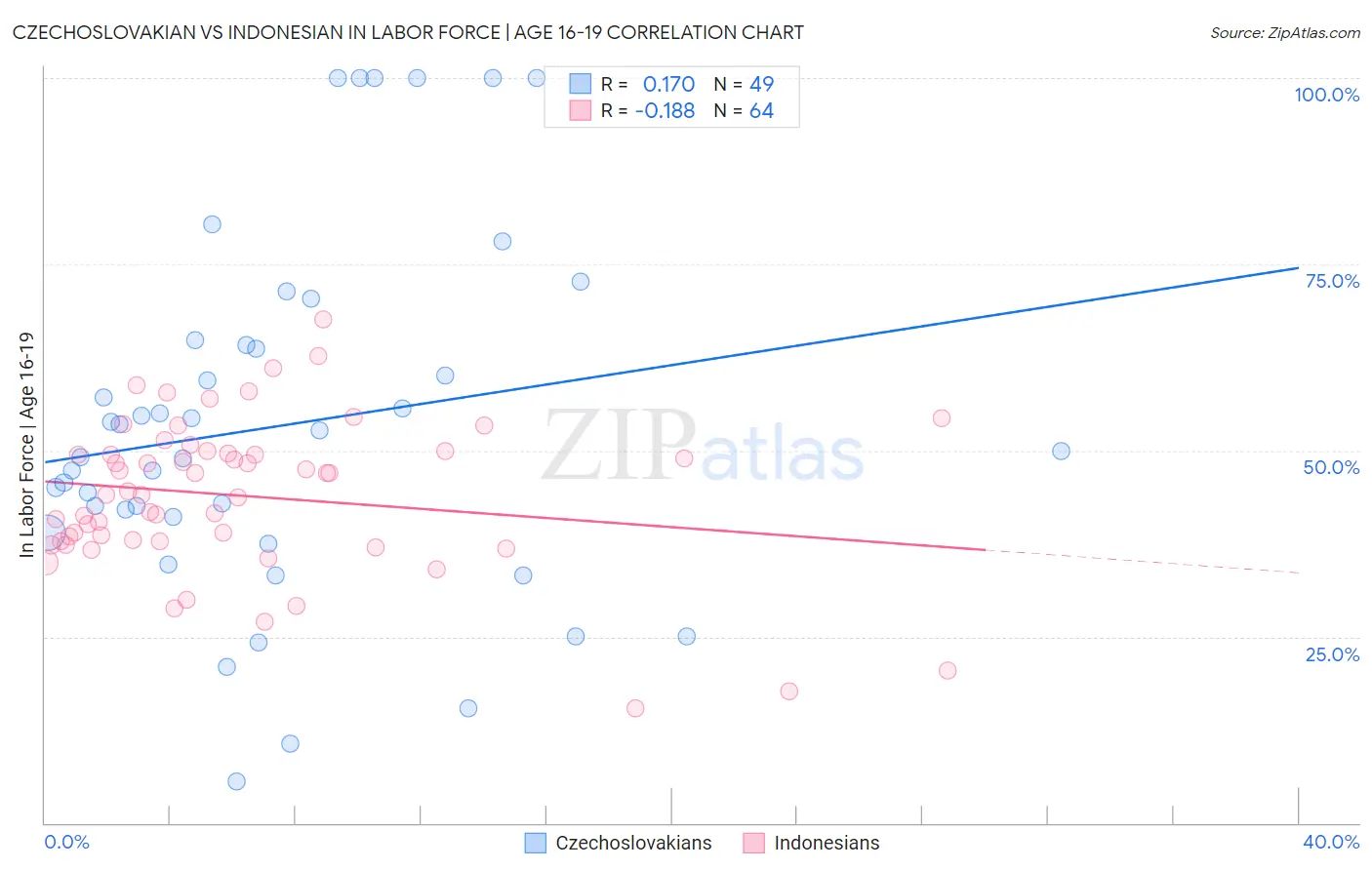 Czechoslovakian vs Indonesian In Labor Force | Age 16-19