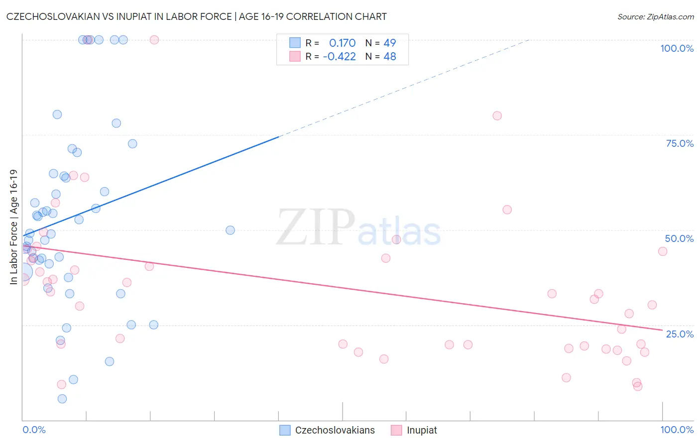 Czechoslovakian vs Inupiat In Labor Force | Age 16-19