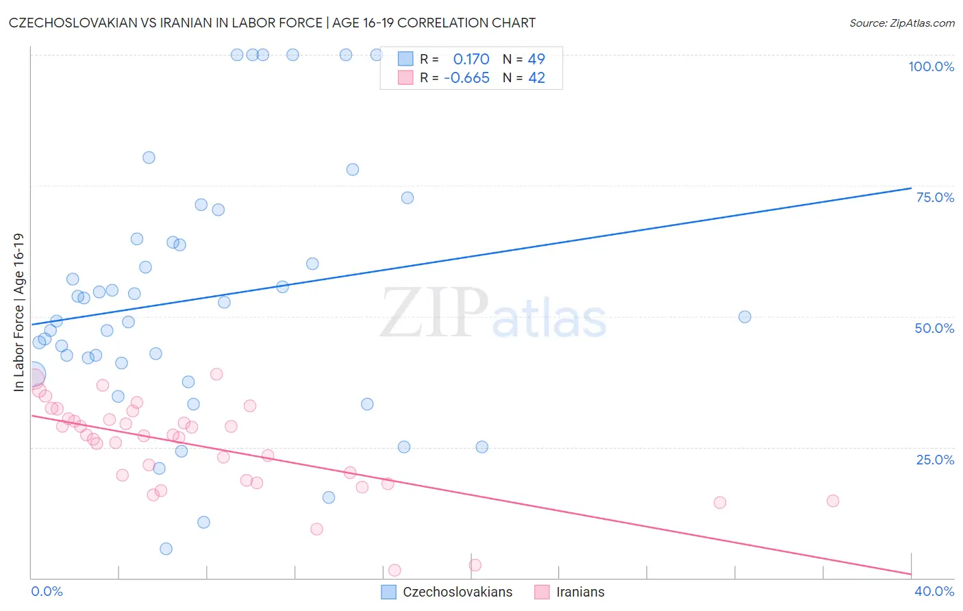 Czechoslovakian vs Iranian In Labor Force | Age 16-19