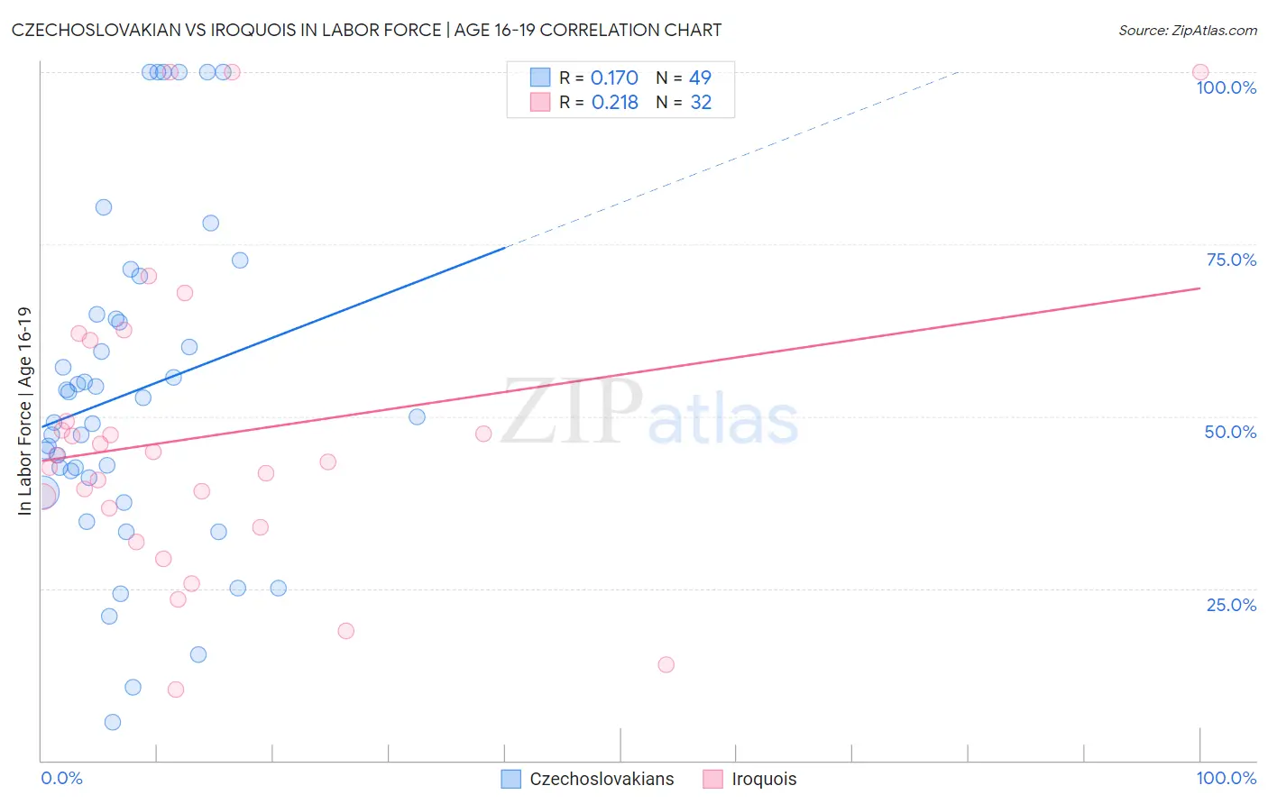 Czechoslovakian vs Iroquois In Labor Force | Age 16-19
