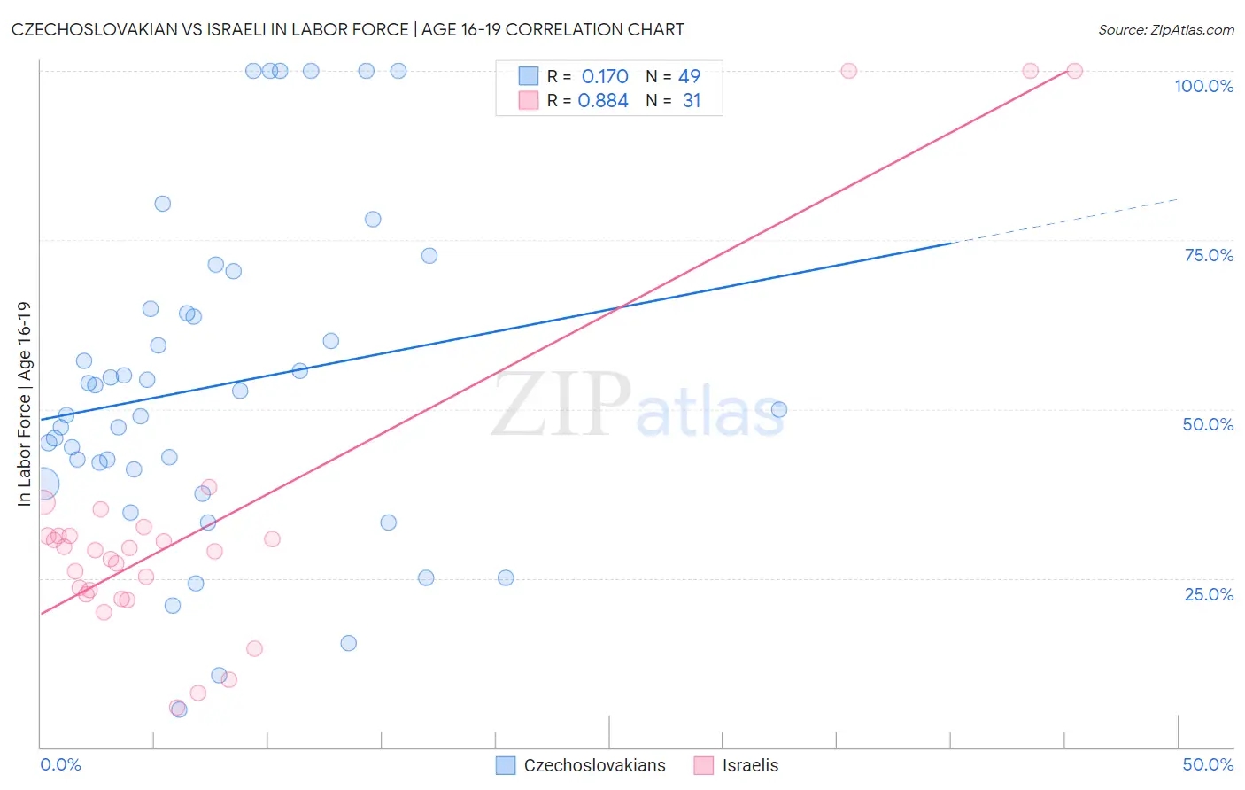 Czechoslovakian vs Israeli In Labor Force | Age 16-19