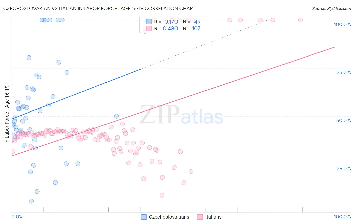 Czechoslovakian vs Italian In Labor Force | Age 16-19