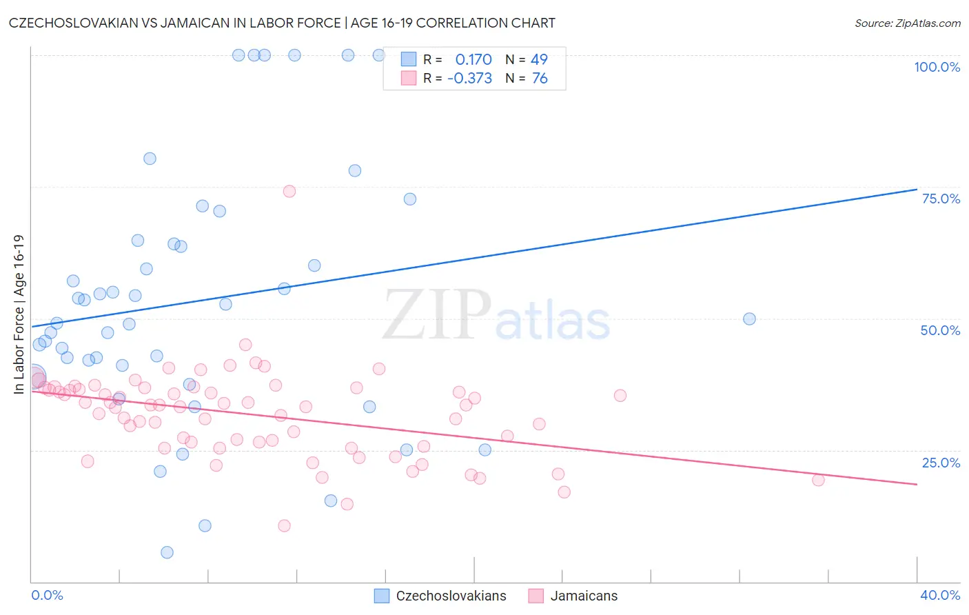 Czechoslovakian vs Jamaican In Labor Force | Age 16-19