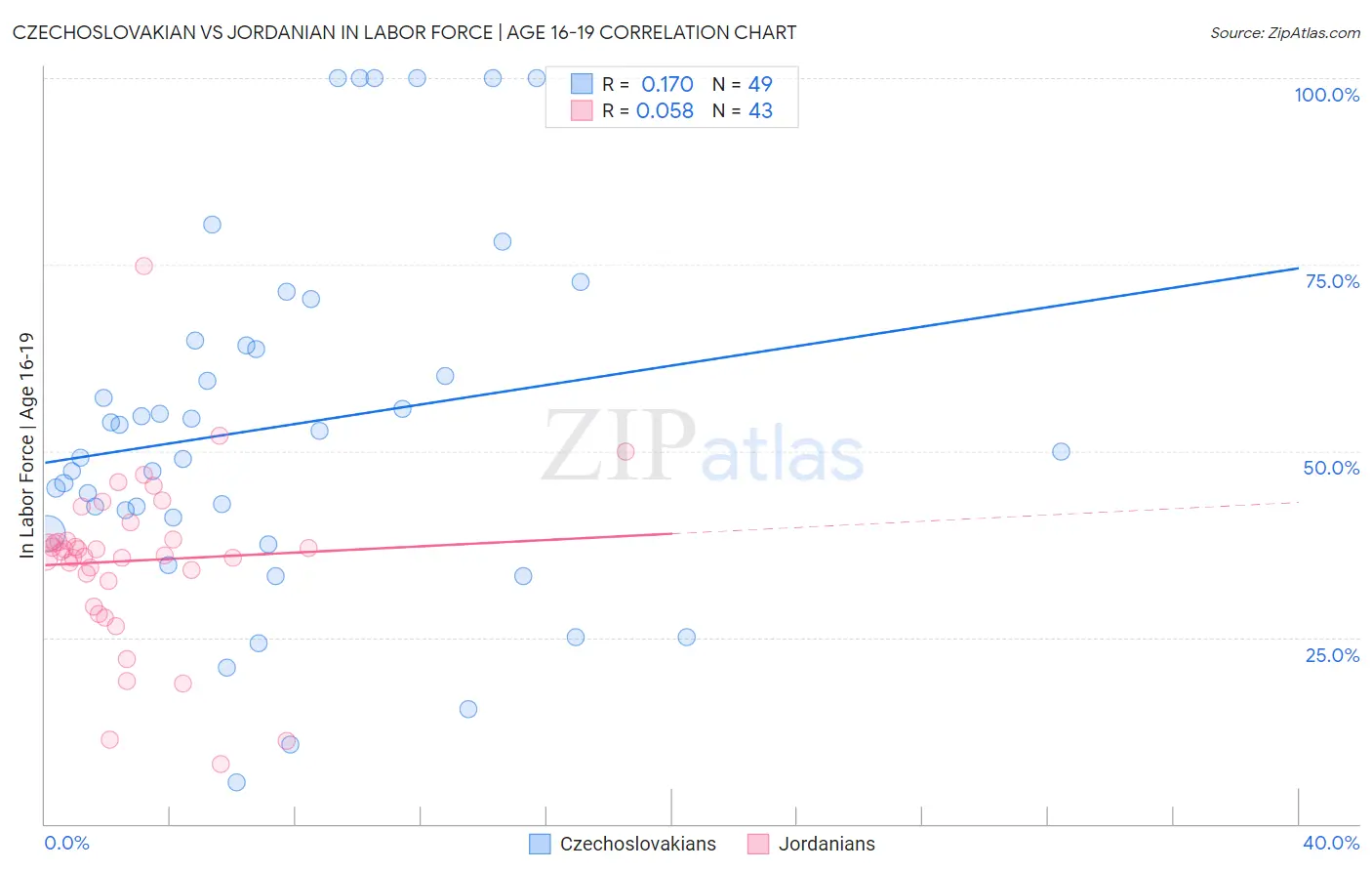 Czechoslovakian vs Jordanian In Labor Force | Age 16-19
