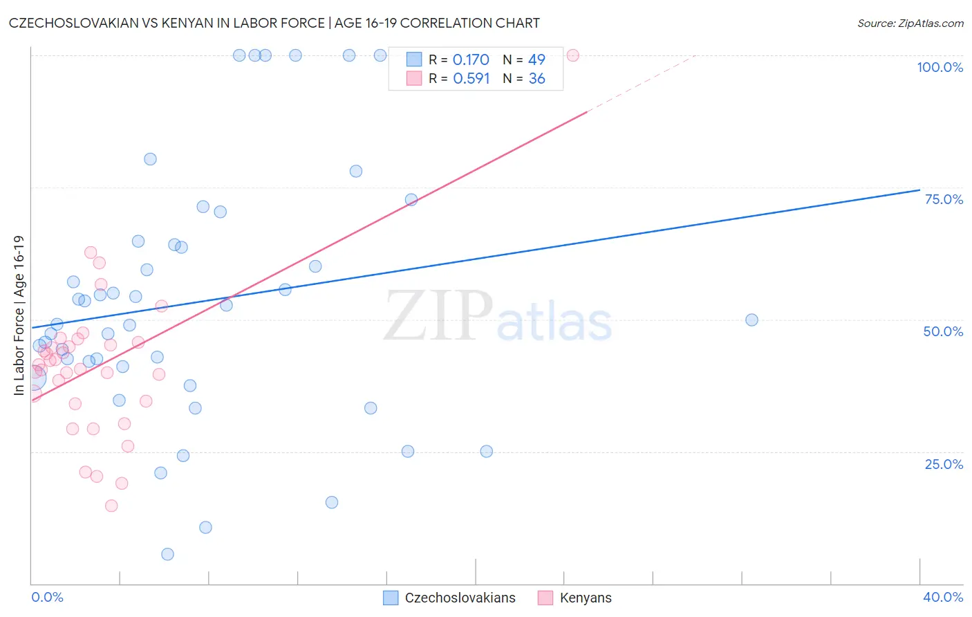 Czechoslovakian vs Kenyan In Labor Force | Age 16-19