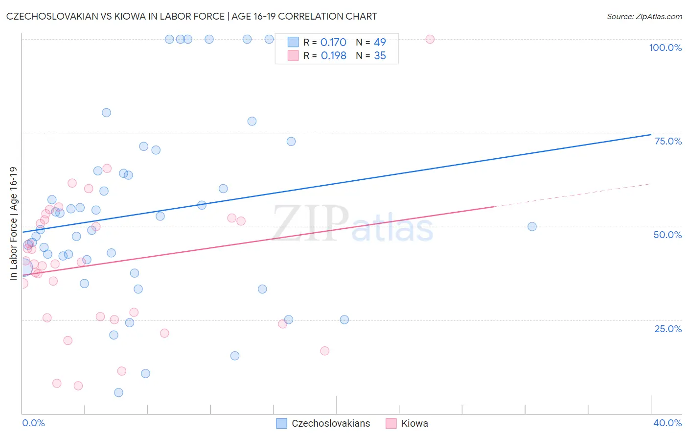 Czechoslovakian vs Kiowa In Labor Force | Age 16-19