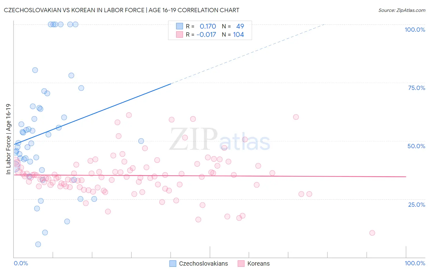 Czechoslovakian vs Korean In Labor Force | Age 16-19