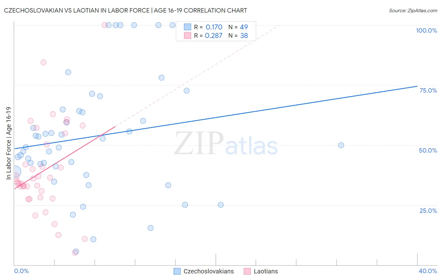Czechoslovakian vs Laotian In Labor Force | Age 16-19