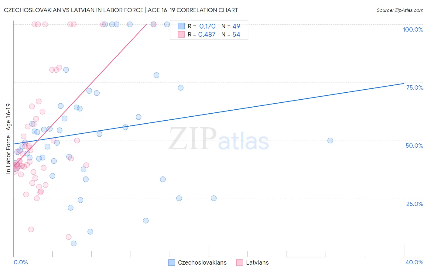 Czechoslovakian vs Latvian In Labor Force | Age 16-19