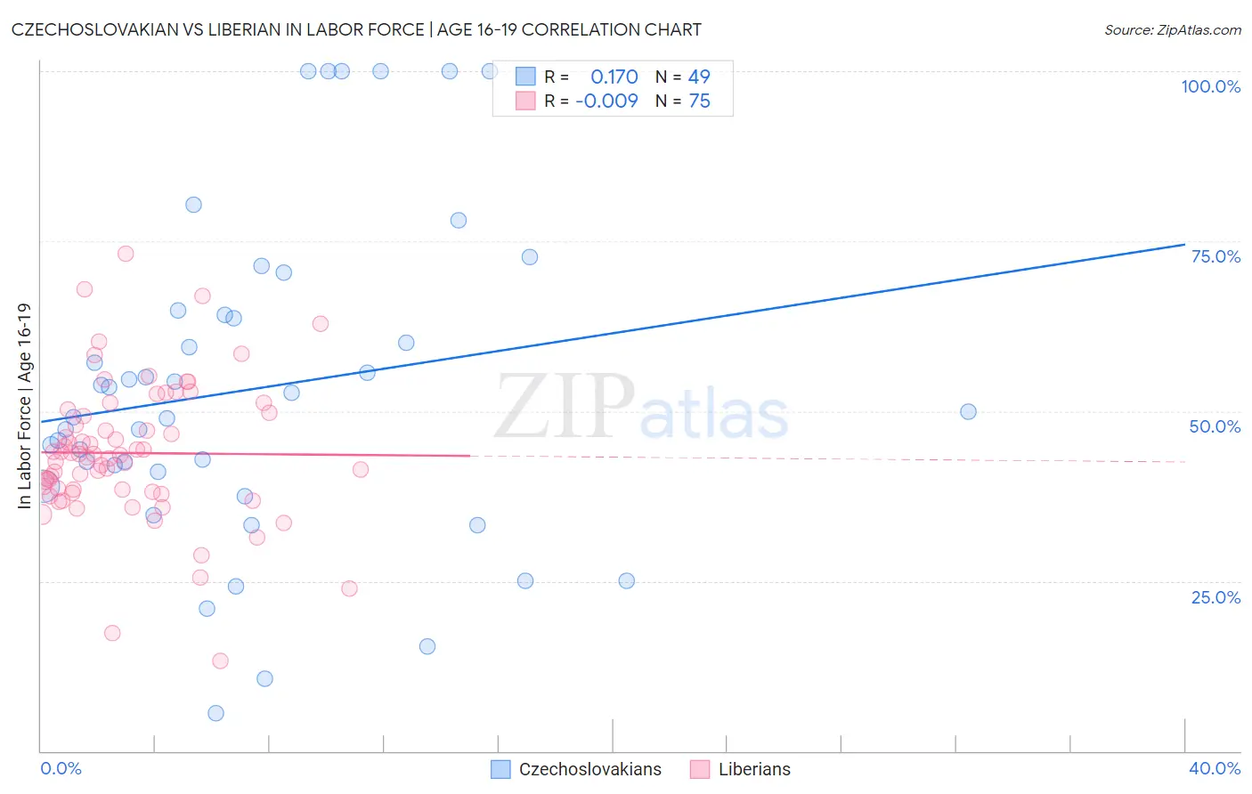 Czechoslovakian vs Liberian In Labor Force | Age 16-19