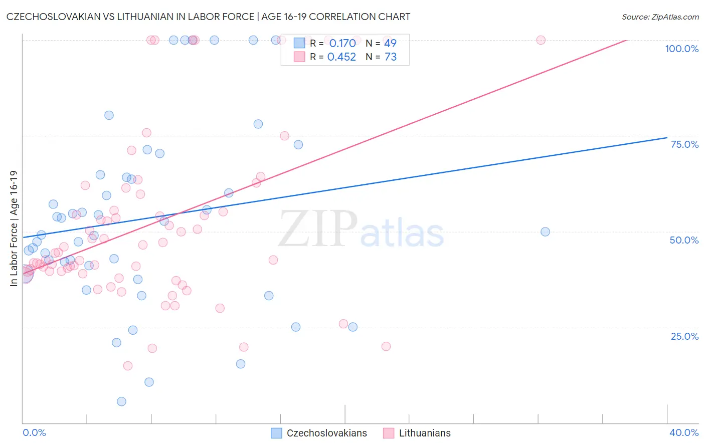 Czechoslovakian vs Lithuanian In Labor Force | Age 16-19