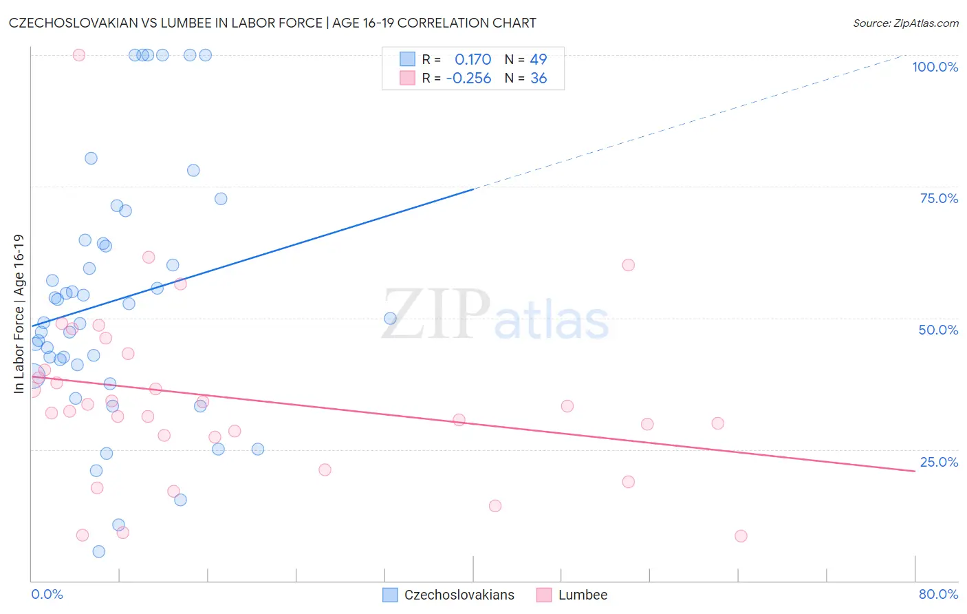 Czechoslovakian vs Lumbee In Labor Force | Age 16-19