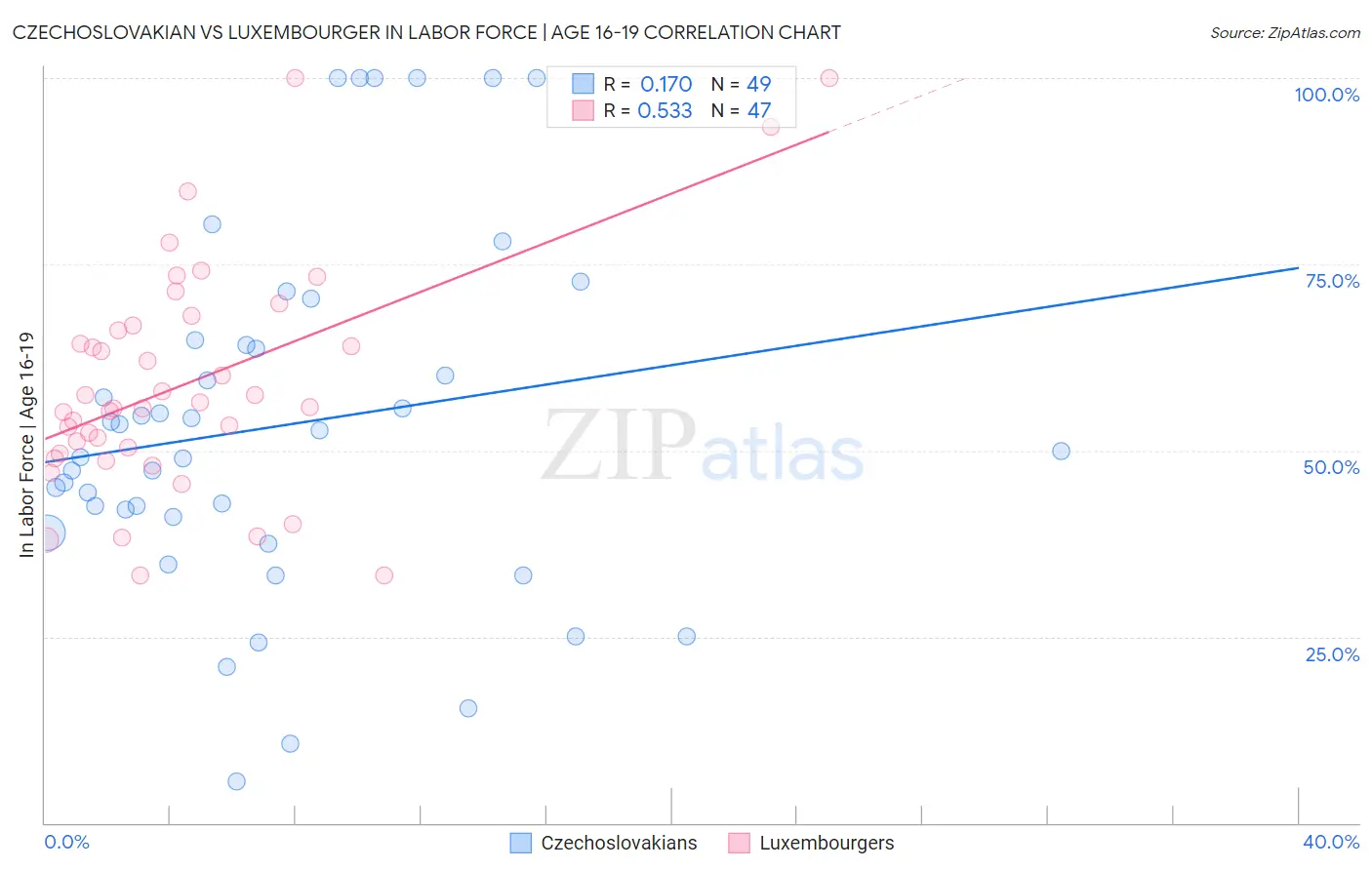 Czechoslovakian vs Luxembourger In Labor Force | Age 16-19