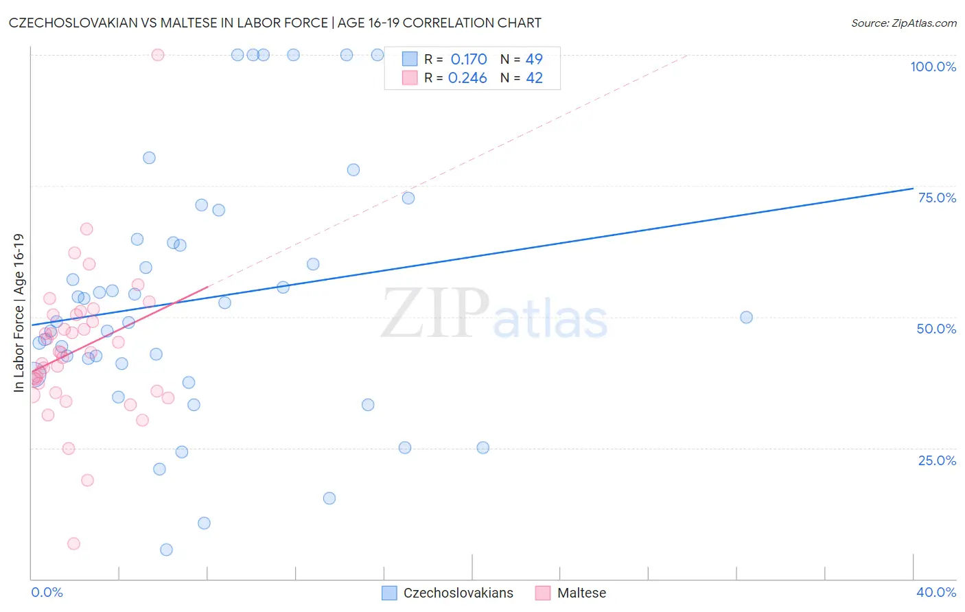 Czechoslovakian vs Maltese In Labor Force | Age 16-19