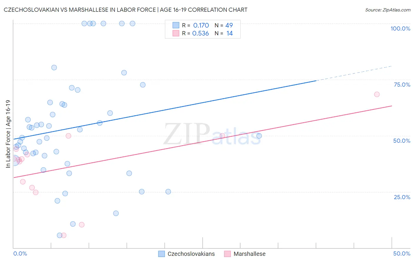 Czechoslovakian vs Marshallese In Labor Force | Age 16-19