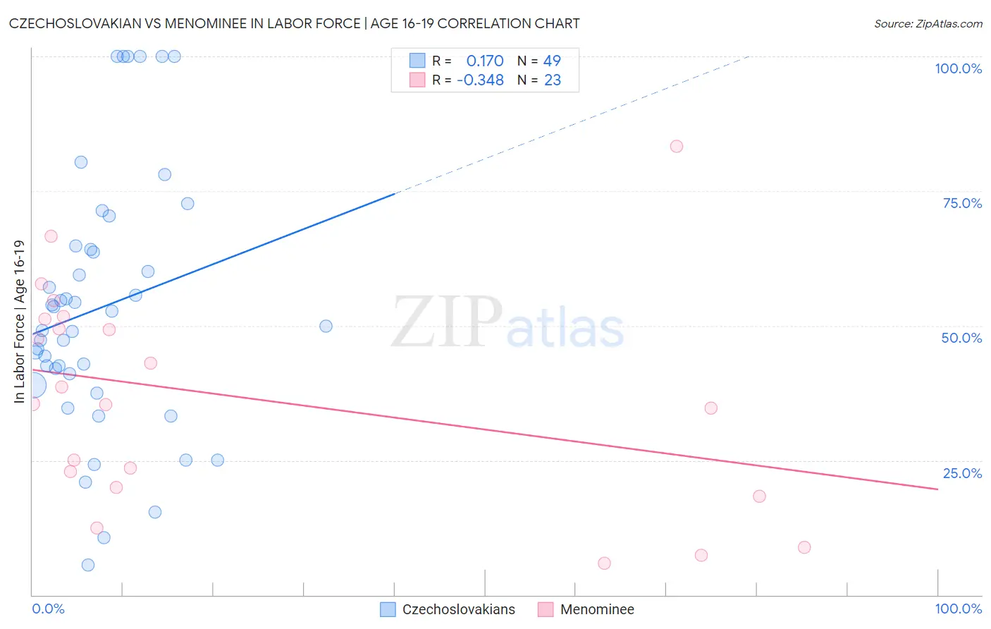 Czechoslovakian vs Menominee In Labor Force | Age 16-19