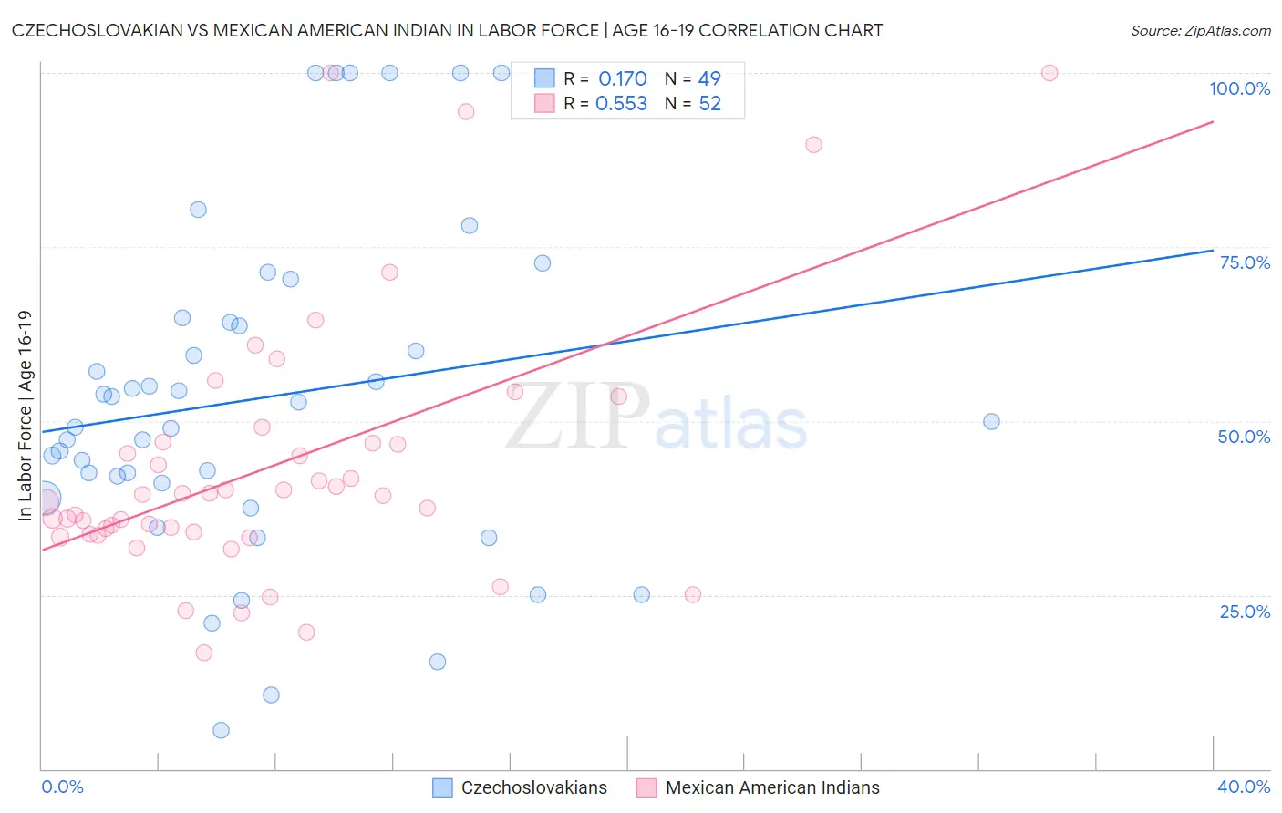 Czechoslovakian vs Mexican American Indian In Labor Force | Age 16-19