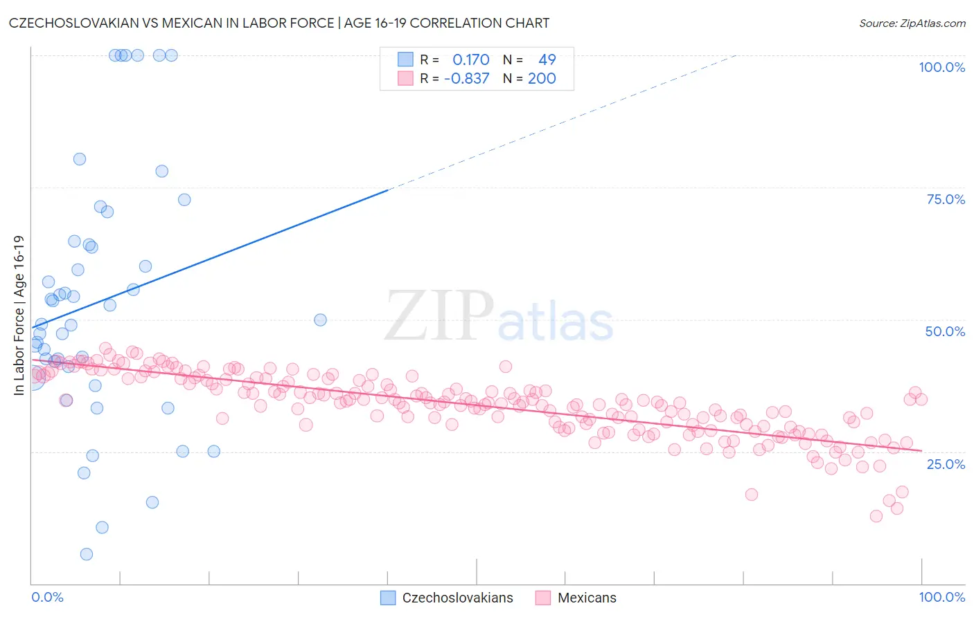 Czechoslovakian vs Mexican In Labor Force | Age 16-19