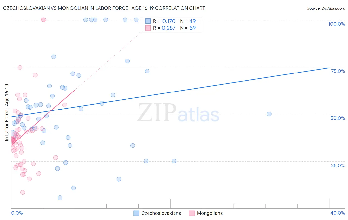 Czechoslovakian vs Mongolian In Labor Force | Age 16-19
