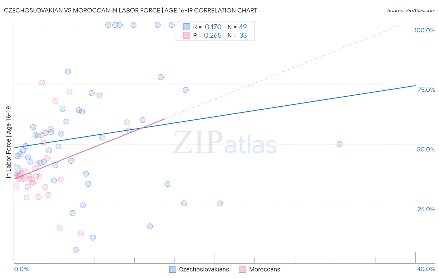 Czechoslovakian vs Moroccan In Labor Force | Age 16-19